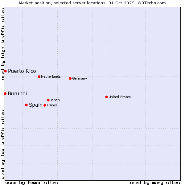 Market position of Spain vs. Puerto Rico vs. Burundi