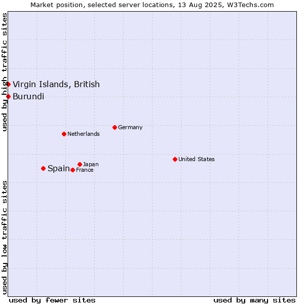 Market position of Spain vs. Virgin Islands, British vs. Burundi