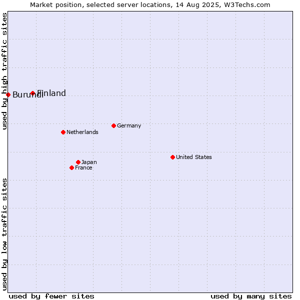Market position of Finland vs. Burundi