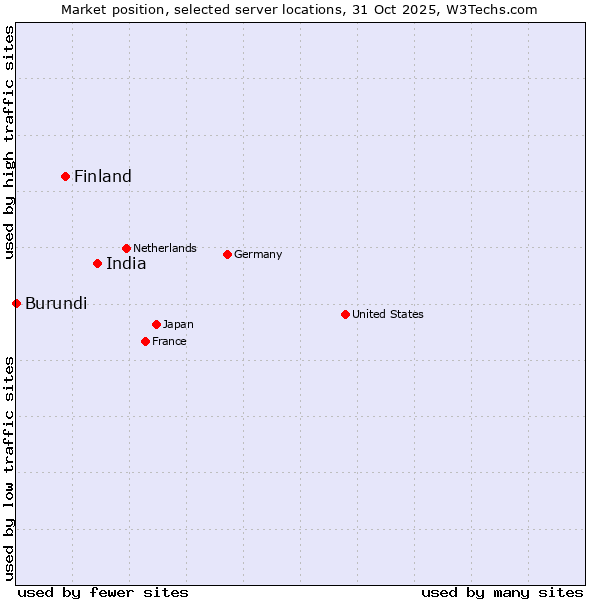 Market position of India vs. Finland vs. Burundi