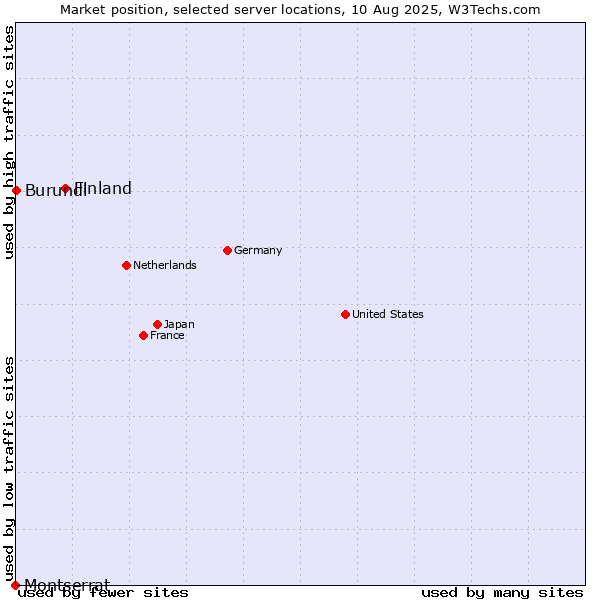 Market position of Finland and territories vs. Burundi vs. Montserrat