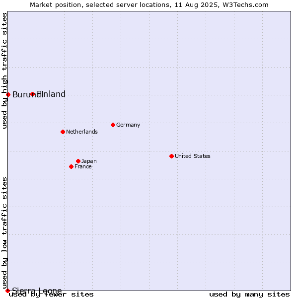 Market position of Finland and territories vs. Burundi vs. Sierra Leone