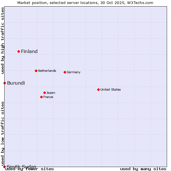 Market position of Finland and territories vs. Burundi vs. South Sudan