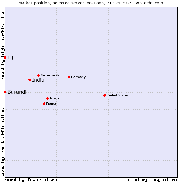 Market position of India vs. Fiji vs. Burundi