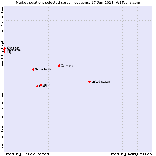 Market position of Qatar vs. Fiji vs. Burundi
