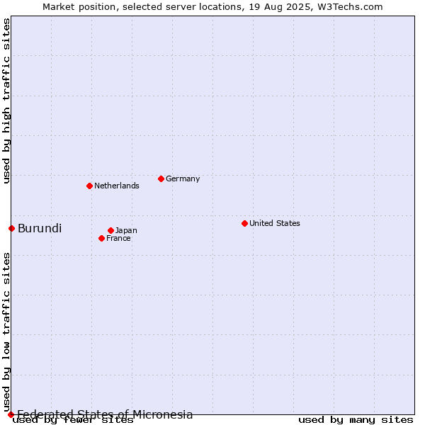 Market position of Burundi vs. Federated States of Micronesia