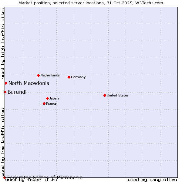 Market position of North Macedonia vs. Burundi vs. Federated States of Micronesia