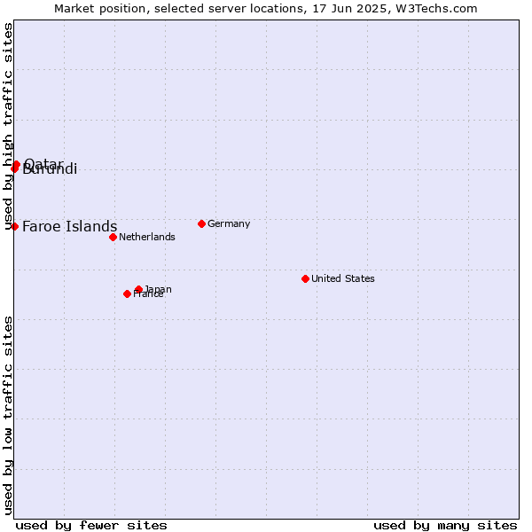 Market position of Qatar vs. Faroe Islands vs. Burundi