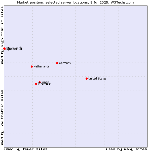 Market position of France vs. Qatar vs. Burundi