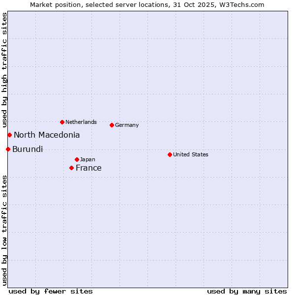 Market position of France and territories vs. North Macedonia vs. Burundi