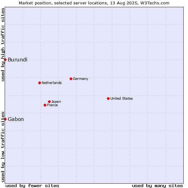 Market position of Gabon vs. Burundi