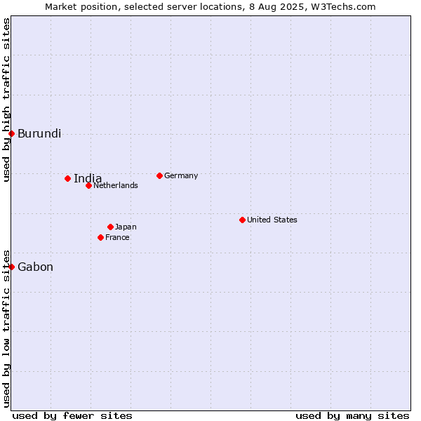 Market position of India vs. Gabon vs. Burundi