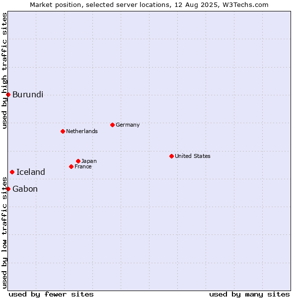 Market position of Iceland vs. Gabon vs. Burundi