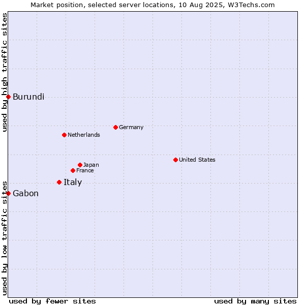 Market position of Italy vs. Gabon vs. Burundi
