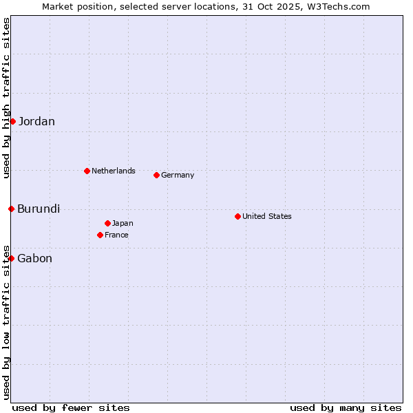 Market position of Jordan vs. Gabon vs. Burundi