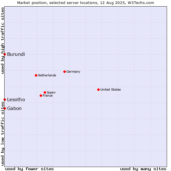 Market position of Gabon vs. Lesotho vs. Burundi