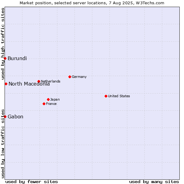 Market position of North Macedonia vs. Gabon vs. Burundi