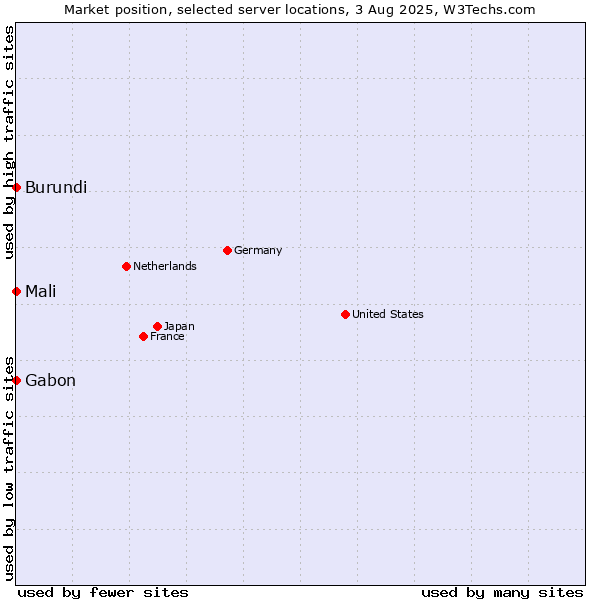 Market position of Mali vs. Gabon vs. Burundi
