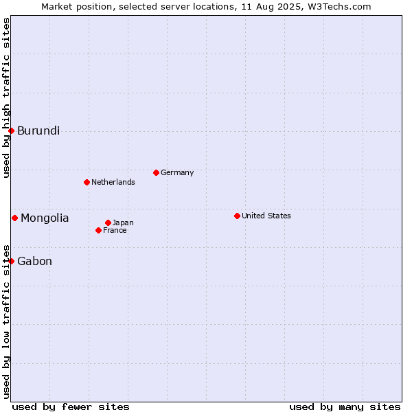Market position of Mongolia vs. Gabon vs. Burundi