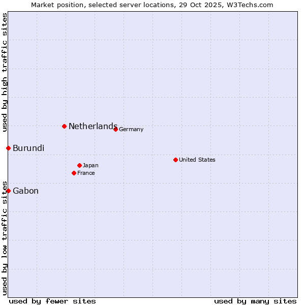 Market position of Netherlands and territories vs. Gabon vs. Burundi