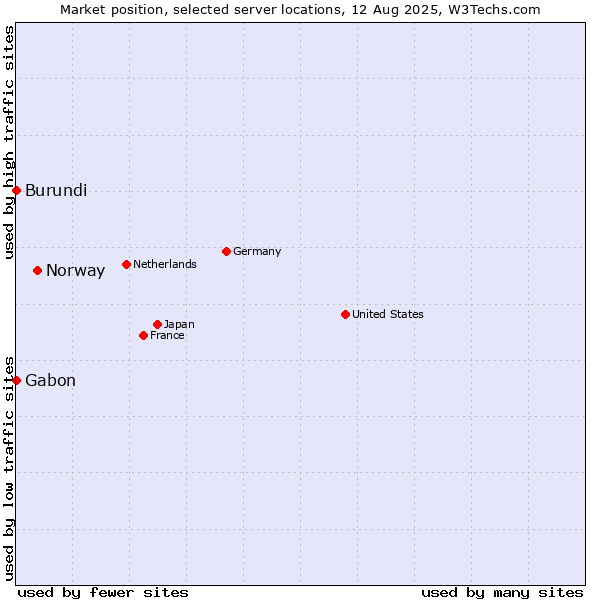 Market position of Norway vs. Gabon vs. Burundi