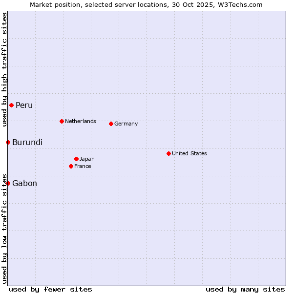 Market position of Peru vs. Gabon vs. Burundi