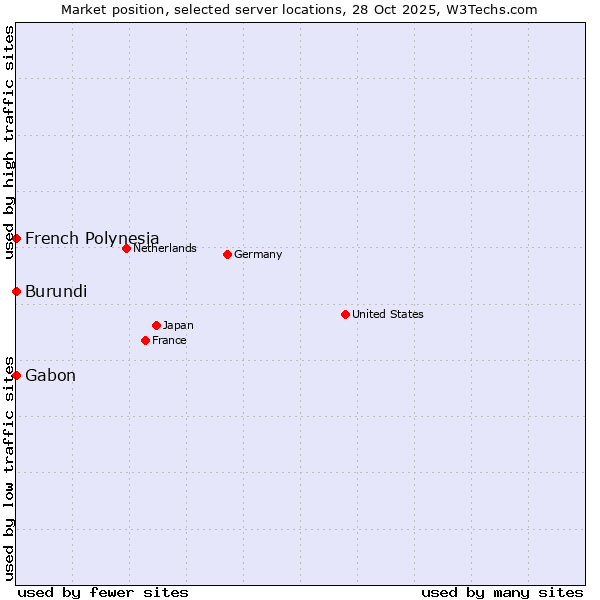 Market position of French Polynesia vs. Gabon vs. Burundi