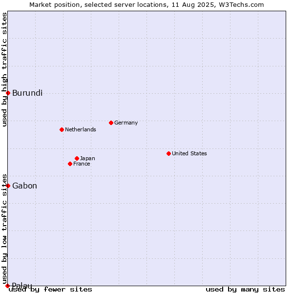 Market position of Gabon vs. Burundi vs. Palau