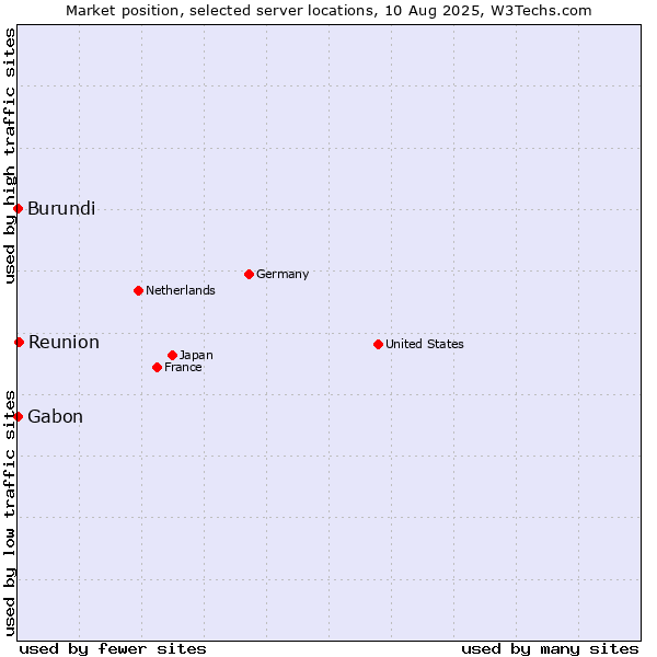 Market position of Reunion vs. Gabon vs. Burundi
