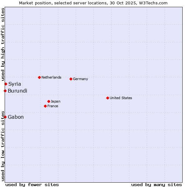 Market position of Syria vs. Gabon vs. Burundi