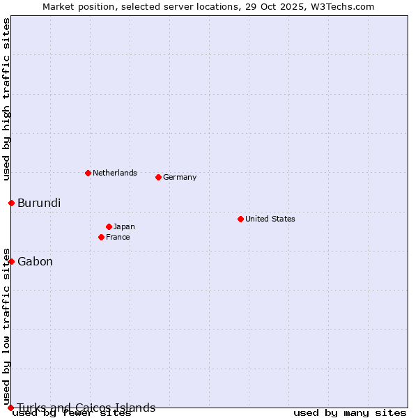 Market position of Gabon vs. Burundi vs. Turks and Caicos Islands