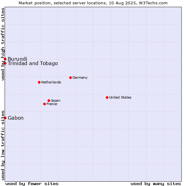 Market position of Trinidad and Tobago vs. Gabon vs. Burundi