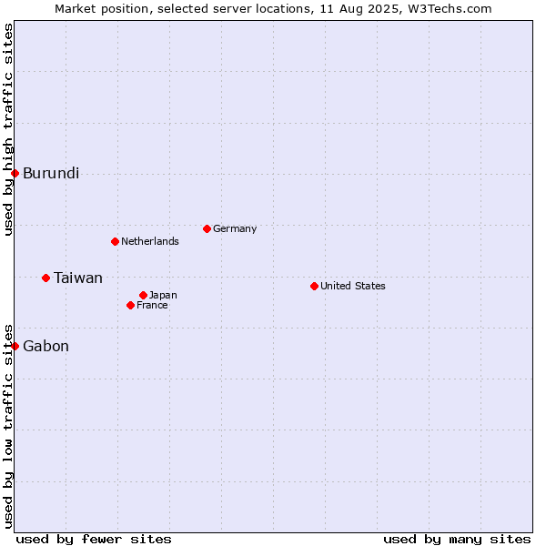 Market position of Taiwan vs. Gabon vs. Burundi