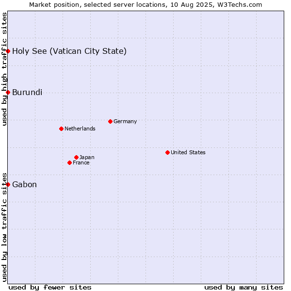 Market position of Holy See (Vatican City State) vs. Gabon vs. Burundi