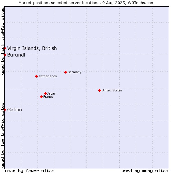Market position of Virgin Islands, British vs. Gabon vs. Burundi