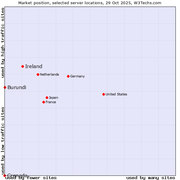 Market position of Ireland vs. Burundi vs. Grenada