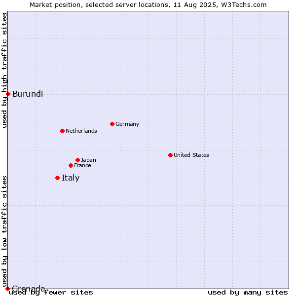 Market position of Italy vs. Burundi vs. Grenada