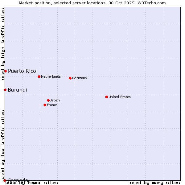 Market position of Puerto Rico vs. Burundi vs. Grenada