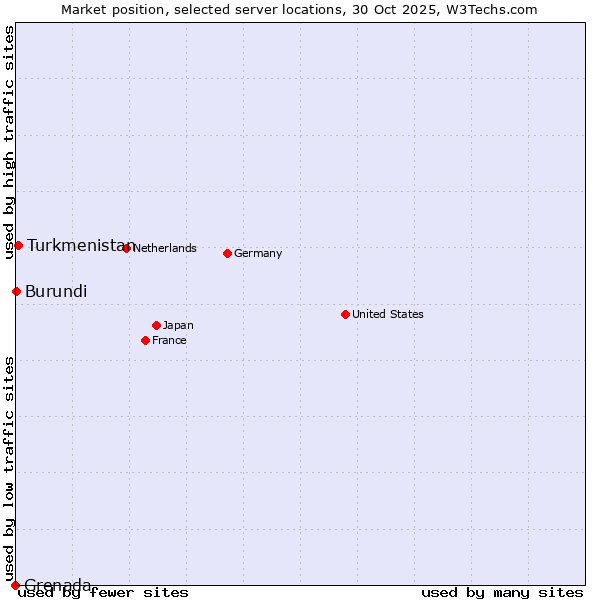 Market position of Turkmenistan vs. Burundi vs. Grenada