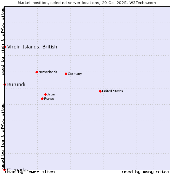 Market position of Virgin Islands, British vs. Burundi vs. Grenada