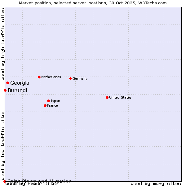 Market position of Georgia vs. Burundi vs. Saint Pierre and Miquelon