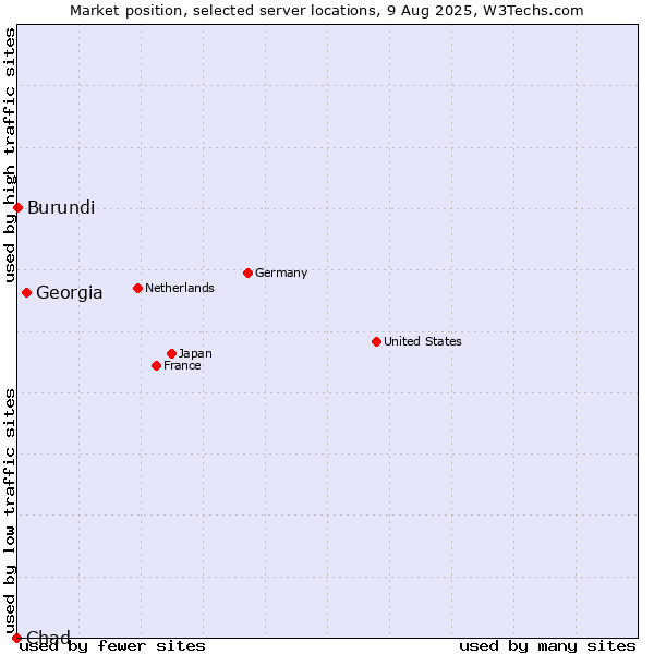 Market position of Georgia vs. Burundi vs. Chad