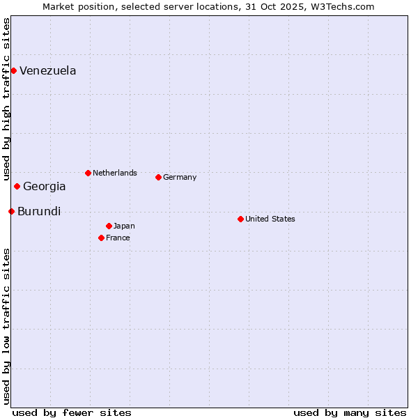 Market position of Georgia vs. Venezuela vs. Burundi