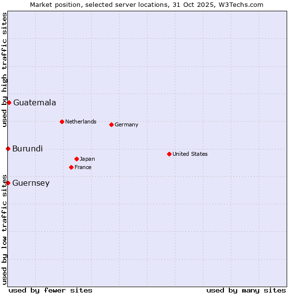 Market position of Guatemala vs. Burundi vs. Guernsey