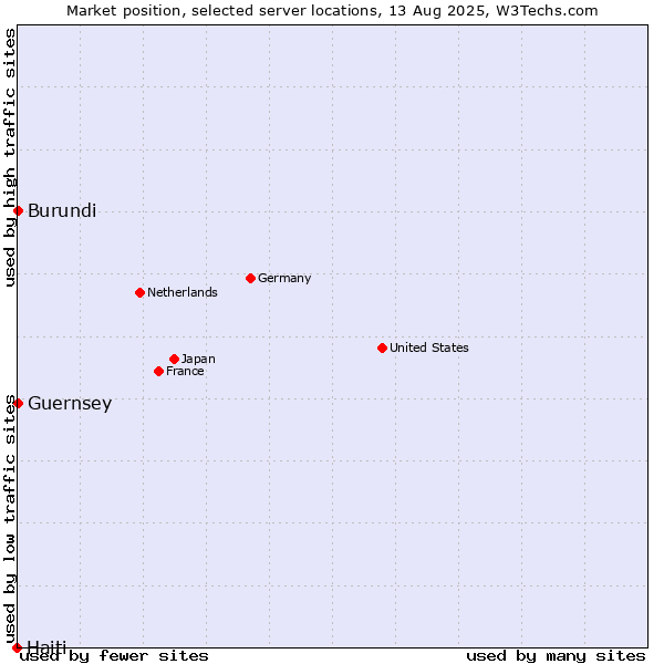 Market position of Burundi vs. Guernsey vs. Haiti