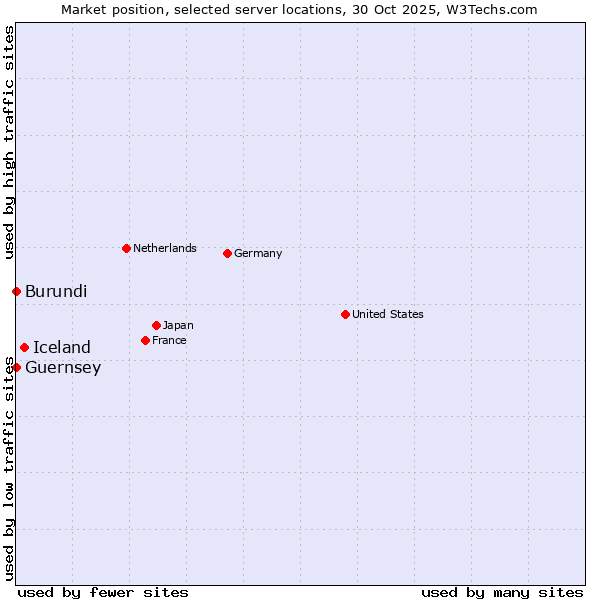 Market position of Iceland vs. Burundi vs. Guernsey