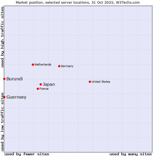 Market position of Japan vs. Burundi vs. Guernsey