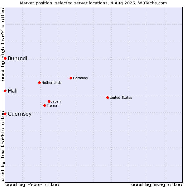 Market position of Mali vs. Burundi vs. Guernsey