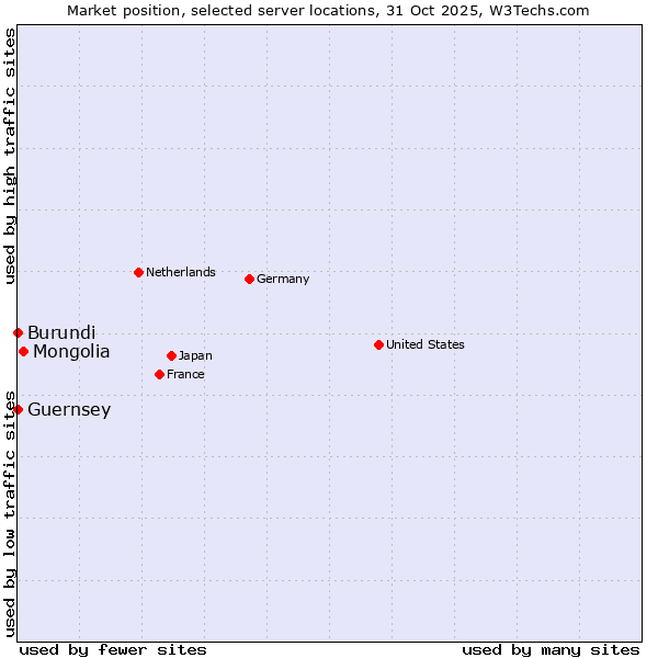 Market position of Mongolia vs. Burundi vs. Guernsey