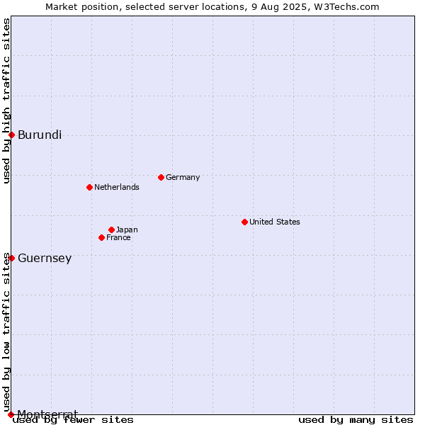 Market position of Burundi vs. Guernsey vs. Montserrat